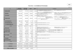 平成28年度 こども未来部関係当初予算(案)総括表
