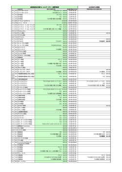 航空会社日本発フュ-エルサーチャージ認可状況