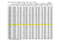 芸術文化経費決算集計額内訳＜都道府県総表（教育委員会及び首長