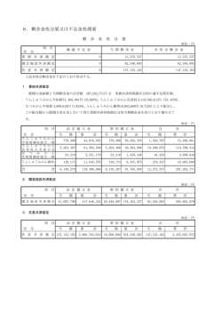 8．剰余金処分案又は不足金処理案