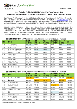 トリップアドバイザー『旅行者物価指数（トリップインデックス）2016』を発表