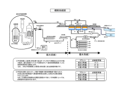概略系統図 （給水系統） （復水系統）
