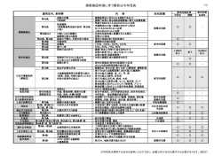 建築確認申請に伴う関係法令早見表