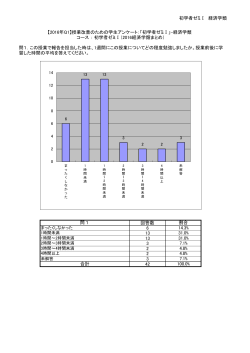 初学者ゼミⅠ 経済学類 回答数 6 13 13 3 2 2 3 42 【2016年Q1】授業