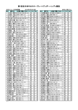 第1回全日本PGSスロープレートアンダーハンディ競技成績を掲載しました。