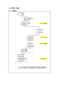 ロシア歴史 系図