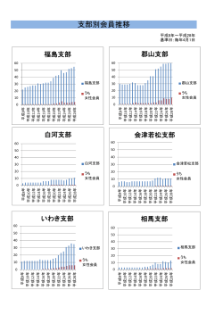 40 福島県弁護士会（支部別会員推移・グラフ）