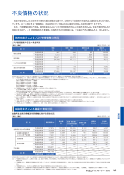 不良債権の状況 - 川崎信用金庫