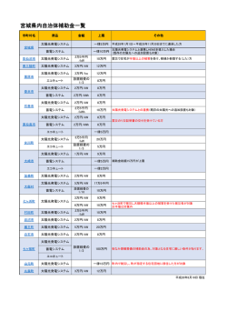 平成28年度宮城県内補助金一覧
