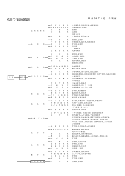 成田市行政組織図