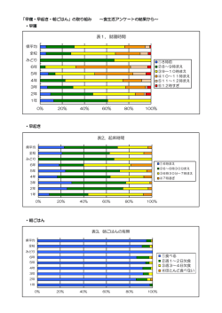 表1．就寝時間 表2．起床時間
