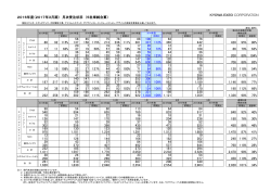 2016年度（2017年3月期） 月次受注状況 （5社単純合算） 56 65 75 78