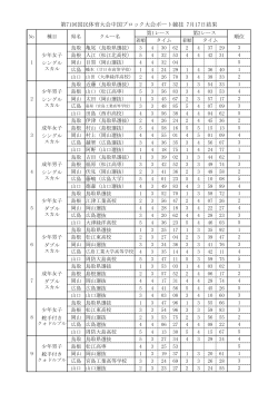 第71回国民体育大会中国ブロック大会ボート競技 7月17日結果