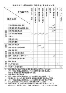 資格の名称 業務区分