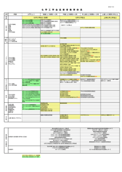 化 学 工 学 会 技 術 者 教 育 体 系