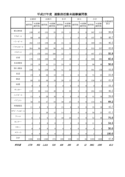 H27 運動部活動未経験顧問数調査