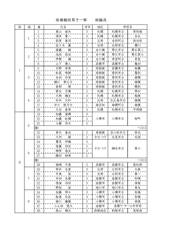 体操競技男子一部 班編成
