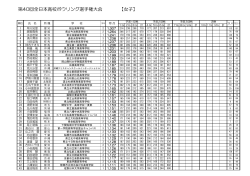 第40回全日本高校ボウリング選手権大会 【女子】