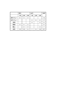 男子 女子 合計 1年 2年 3年 1年 2年 3年 男子バレー 8 3 2 13 女子