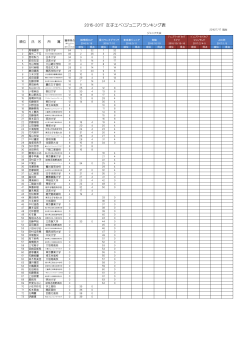 2016-2017 女子エペ（ジュニア）ランキング表