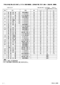 （第42回）中部ジュニアゴルフ選手権競技 三重地区予選 男子15歳～17