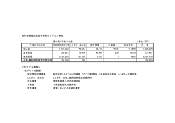 熊本空港機能施設事業者のセグメント情報 第47期（平成27年度） （単位