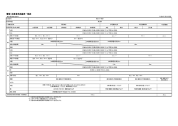 警報・注意報発表基準一覧表