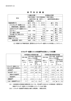 部 門 別 目 標 値 エネルギー起源CO2の各部門の目安としての目標