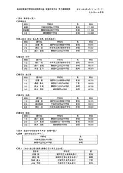 ＜男子 表彰者一覧＞ 団体総合 順位 優勝 準優勝 3位 個人総合 （ゆか