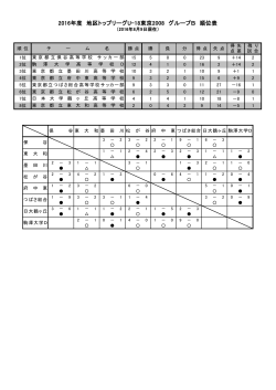 2016年度 地区トップリーグU-18東京2008 グループB 順位表