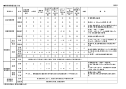 3-15.別図2 管理業務委託区分表