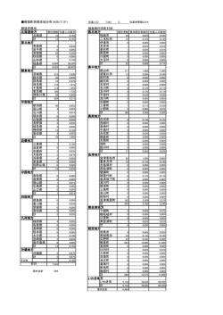 楢葉町民居住地分布（H28/7/31） 都道府県別 福島県内市町村別 北海道
