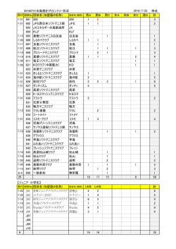 20160731水島港まつりエントリー状況 時点 団体名（加盟届の名称） 男A