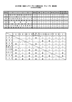 2016年度 地区トップリーグU-18東京2008 グループD 順位表