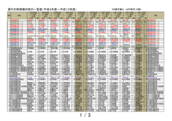歴代の幹部裁判官の一覧表（平成4年度～平成13年度）