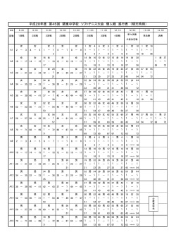 平成28年度 第46回 関東中学校 ソフトテニス大会 個人戦 進行表 （晴天