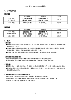 JAL便 (JAL/J-AIR運航) 1. ご予約状況 国内線 1,399,919 席 1,080,238