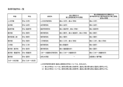 取得可能学位一覧