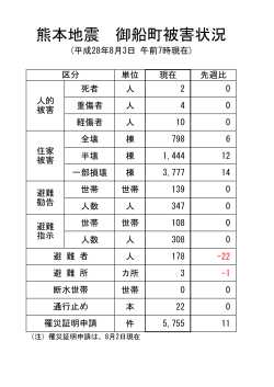 資料（熊本地震被災状況28.8.3）