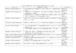 枚方市が公益通報の窓口となる主な法律及び所管課一覧表（あいうえお