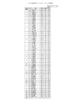 平成28年8月11日(木) 南部富士カントリークラブ 順位 スコア 氏名 予選