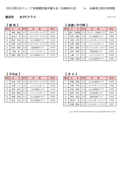 種  別 Cクラス 【 ゆ か 】 【 平均台 】 2016 本ジュニア体操競技選  権  会