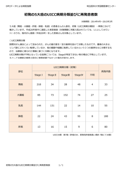 初発の5大癌のUICC病期分類並びに再発患者数