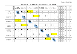 平成28年度 三重県社会人サッカーリーグ 2部 成績表