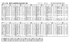 平成28年度 藤岡市中体連夏季陸上競技会成績一覧表