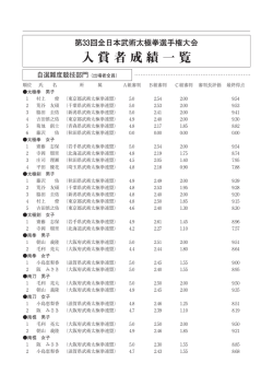第33回全日本武術太極拳選手権大会 入賞者成績一覧