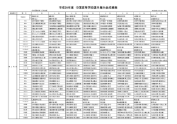 平成28年度 中国高等学校選手権大会成績表