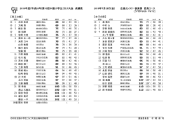 成績表 - 中国ゴルフ連盟