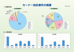 1. 診療状況 2. 入院状況