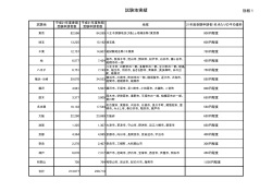 （別紙1）試験地実績